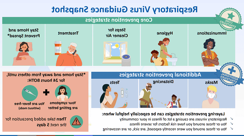 Respiratory Virus Guide